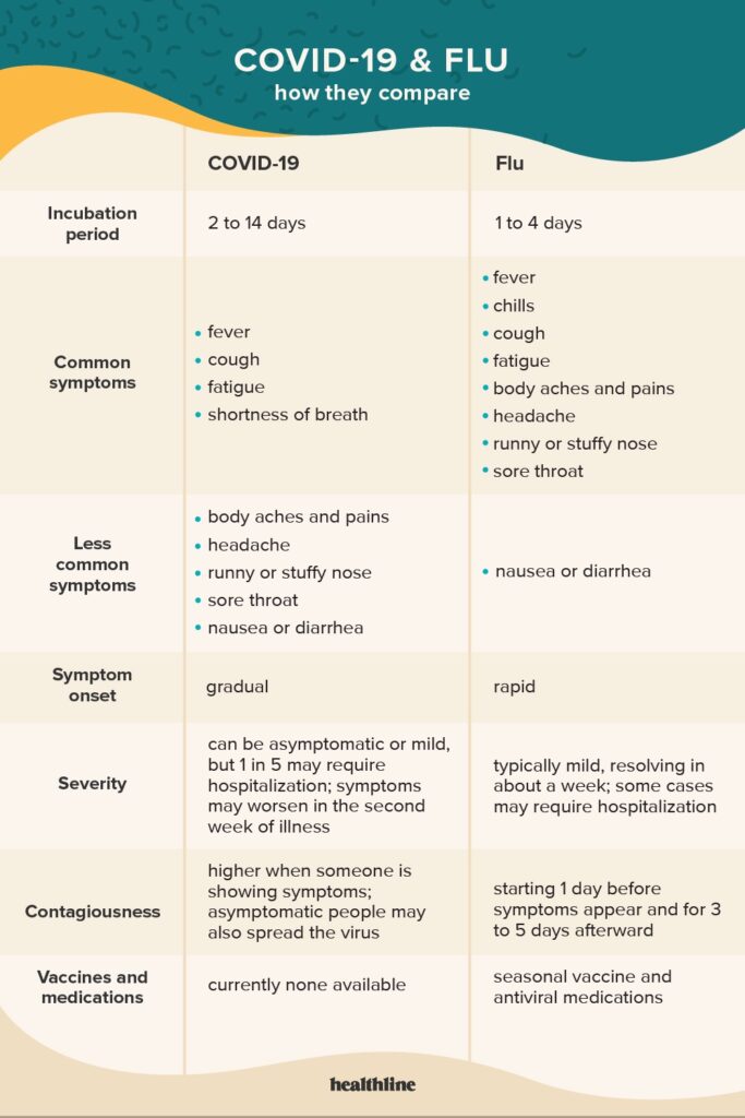Healthline symptoms comparison between Covid-19 and the Flu